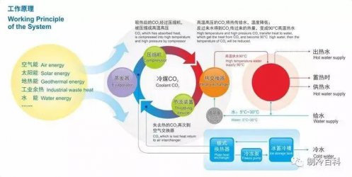代號(hào)R744，CO?熱泵與普通熱泵確實(shí)不太一樣